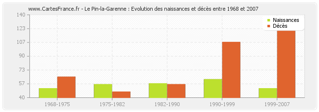 Le Pin-la-Garenne : Evolution des naissances et décès entre 1968 et 2007